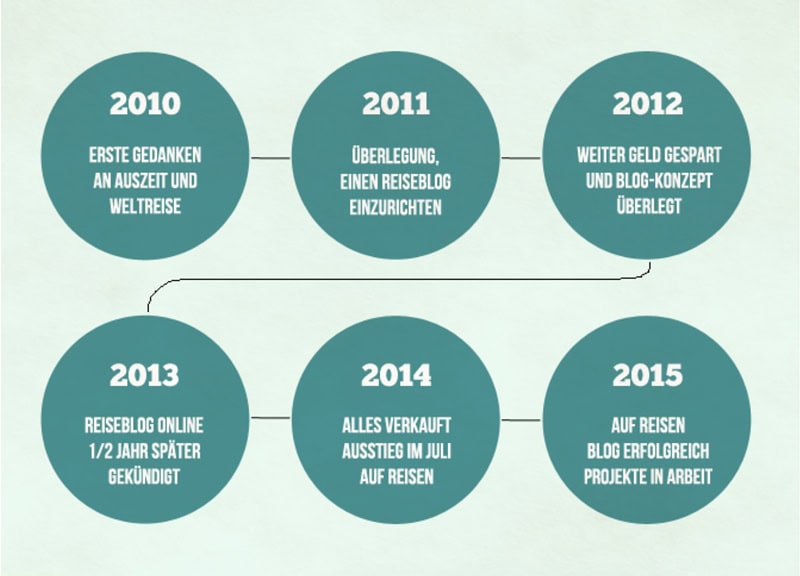 Aussteigen und die Zukunft gestalten - Reiseblog Bravebird