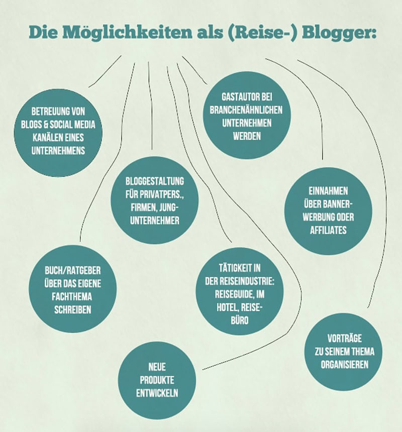 Reiseblog - Aussteigen und die Zukunft gestalten - Reiseblog Bravebird