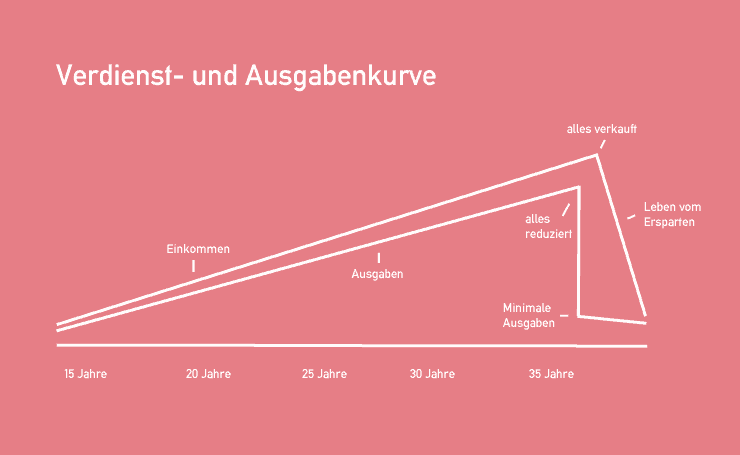 Einkünfte und Ausgaben Aussteigerin