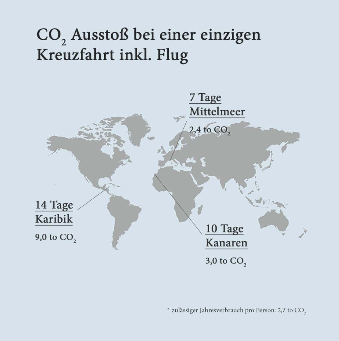 Grafik für Beispiele CO2-Ausstoß verschiedener Kreuzfahrten