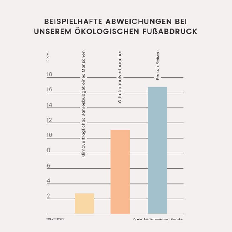 CO2 Budget eines Reisenden - Reiseblog Bravebird