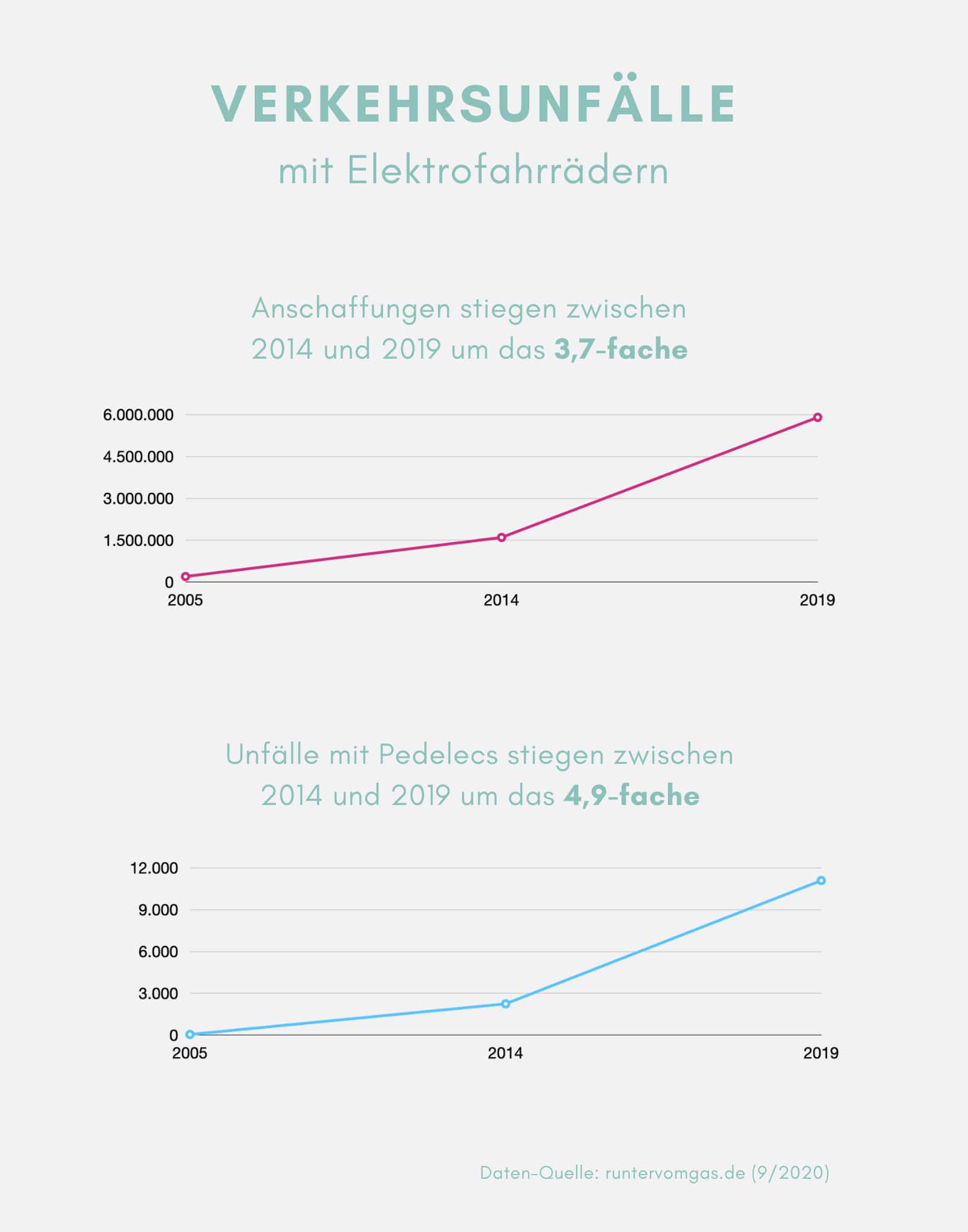 Verkehrsunfälle mit E-Bikes und Pedelecs 2020 - Reiseblog Bravebird