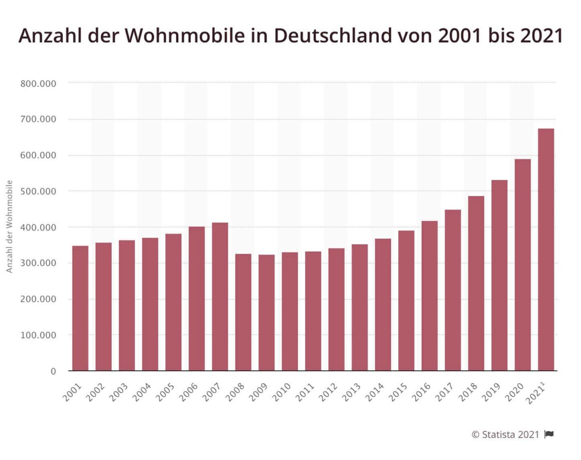 10 Gründe, warum Vanlife nicht nachhaltig ist