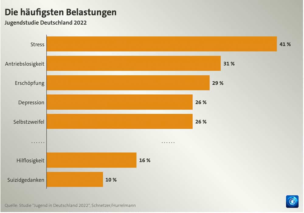 Studie Jugend psychische Belastungen 2022 Tagesschau - Reiseblog Bravebird